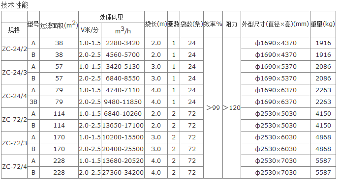 ZC-Ⅱ型機械回轉(zhuǎn)反吹扁布袋除塵器型號技術(shù)參數(shù)表