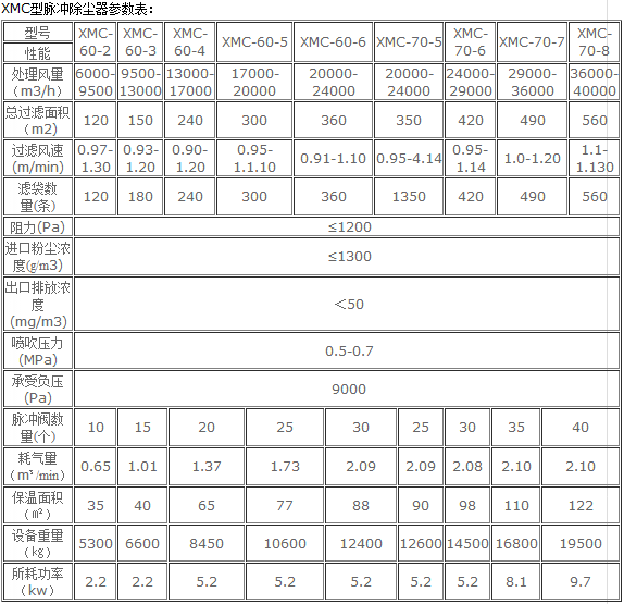 xmc脈沖袋式除塵器型號技術(shù)參數(shù)表