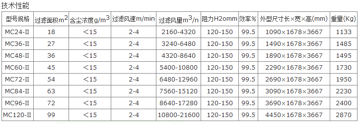 MC24-120Ⅱ型脈沖袋式除塵器型號技術(shù)參數(shù)表